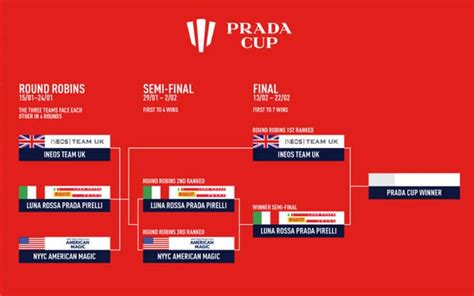 prada cup orari finale|prada cup final 2023.